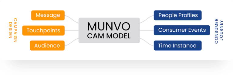 munvo cam model