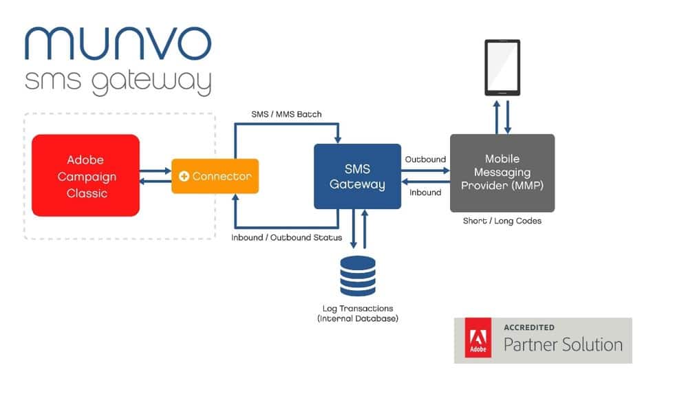 munvo sms gateway flowchart