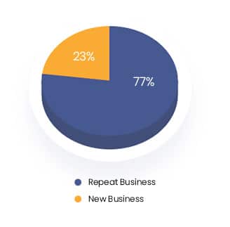 munvo repeat business graphic