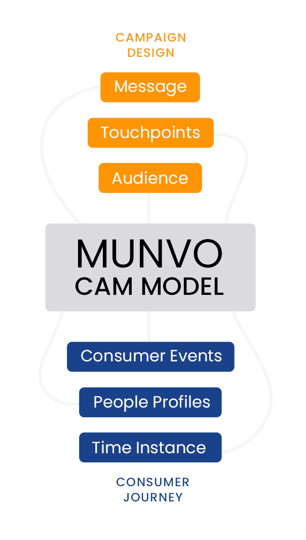 Munvo CAM Model