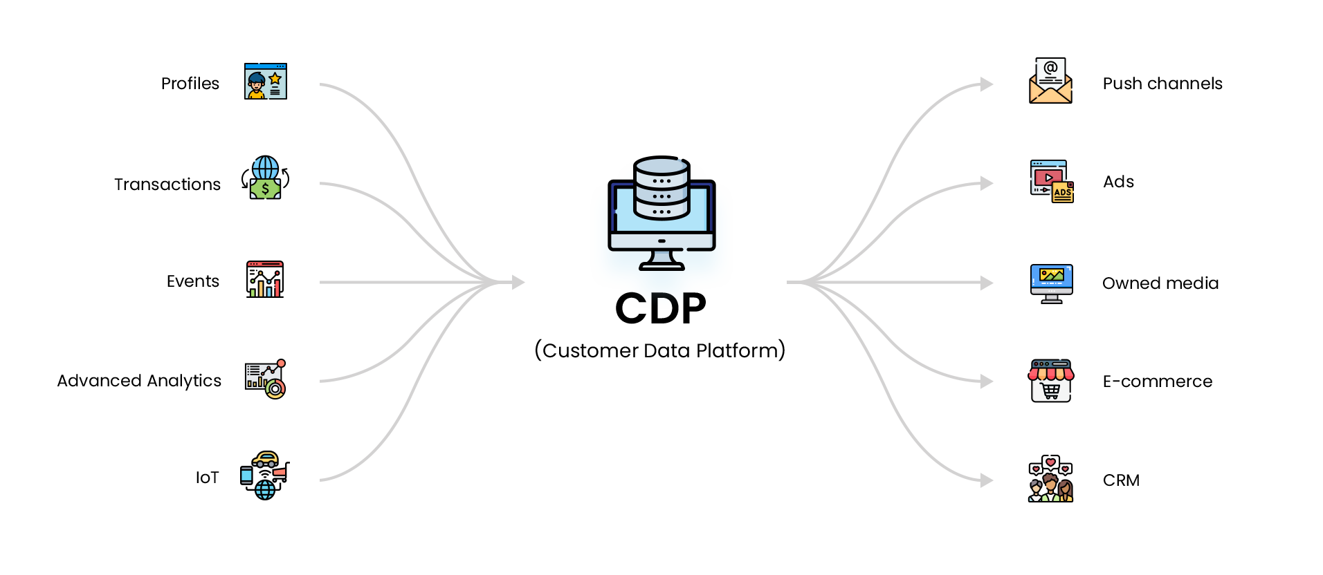 Customer Data Platform Cdp Services Customer Data Platform Cdp Services