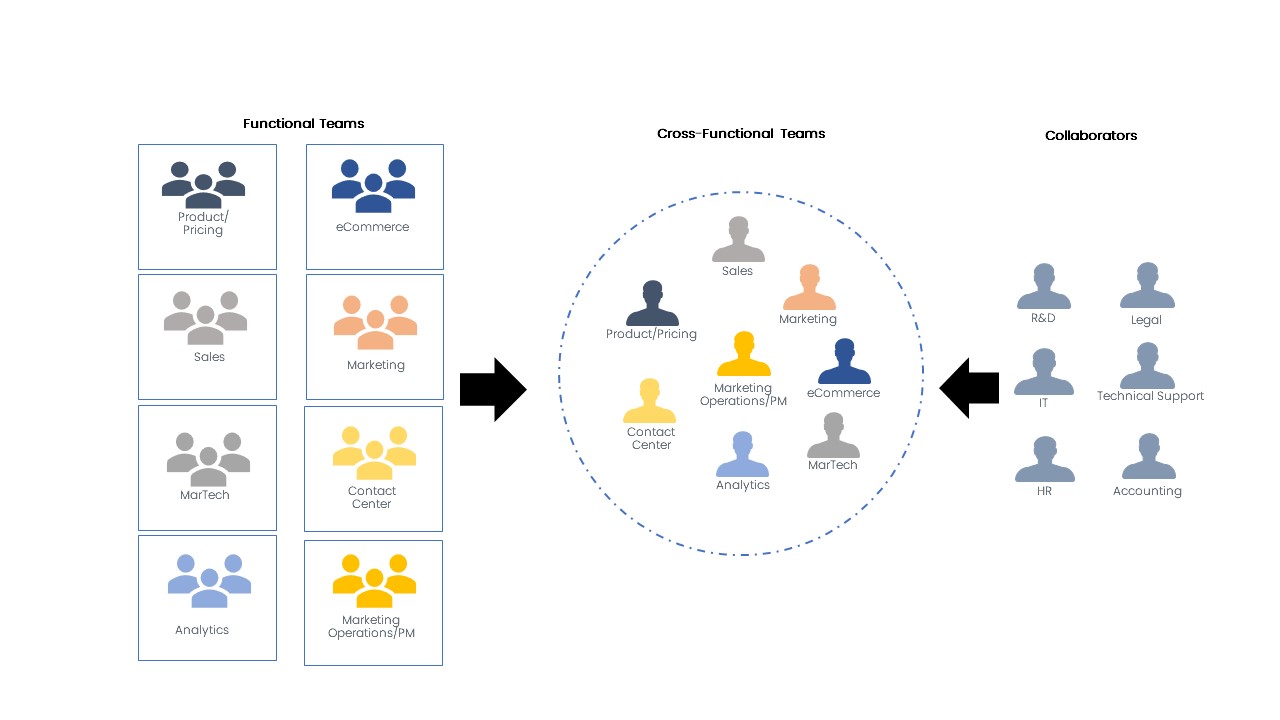 Join customer centricity club exclusive webinar on : Cross-Functional  Collaboration for Customer-Centricity this Friday, 1st December 2023 at 8:00  AM PT. : r/customercentricsaas