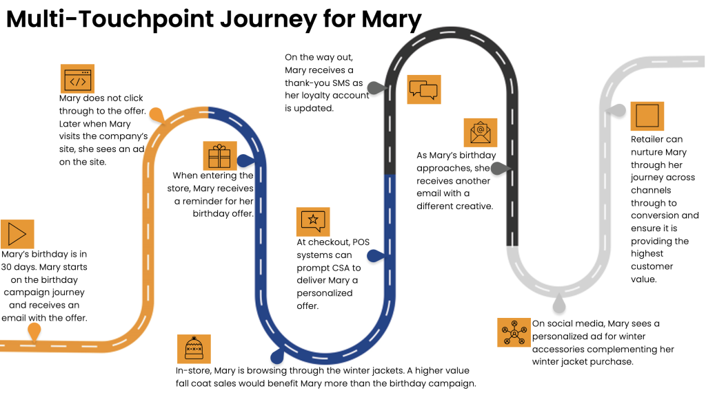 SAS blog - Building modern marketing journeys infographic