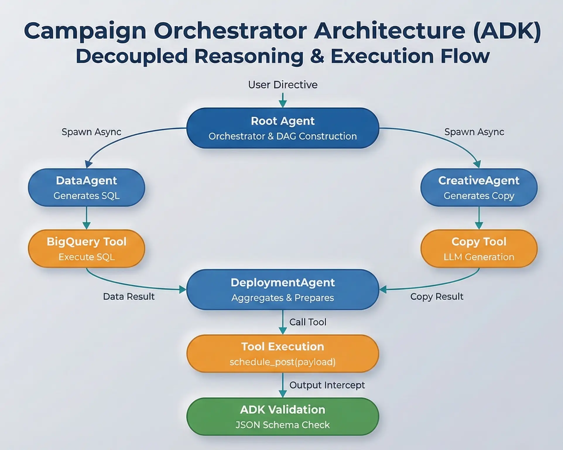 Campaign Orchestrator Architecture ADK graphic