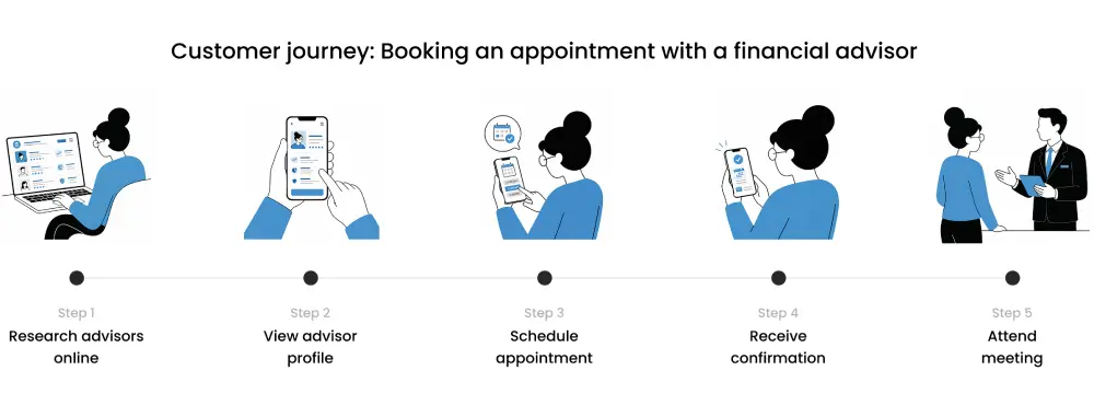sas intelligent decisioning blog 3 customer journey image