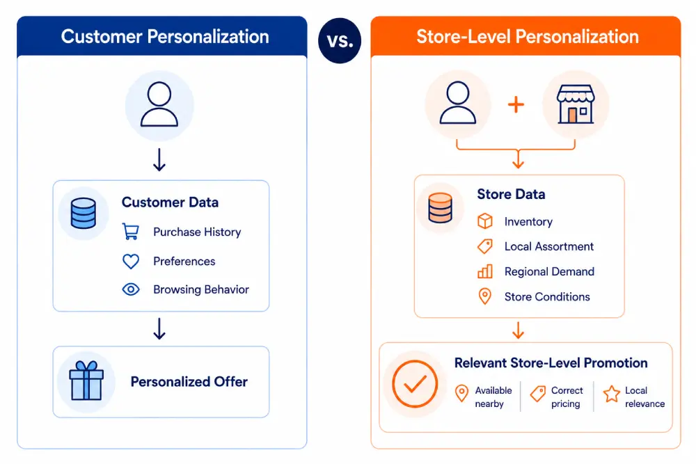 aristid customer personalization blog comparison image
