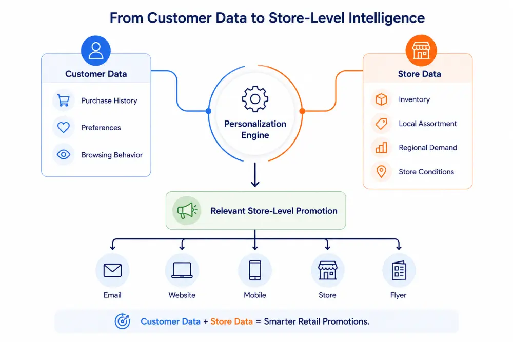 aristid customer personalization blog customer to store graphic