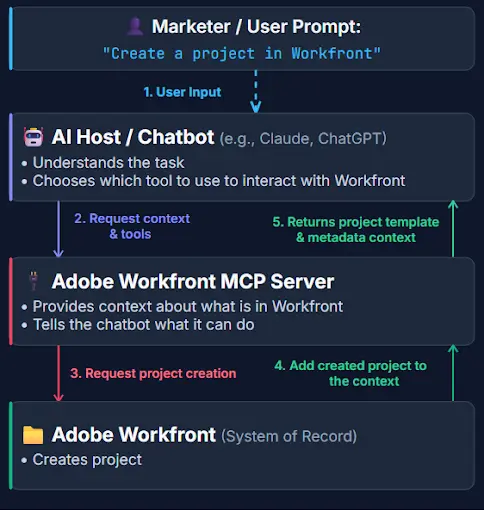 From Tools to Teammates_ Architecting the Connected Enterprise for AI Coworkers chart